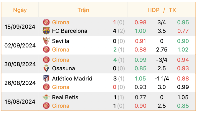 Phong độ của Girona  | Keolive