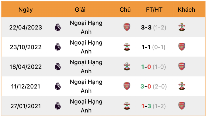 Thành tích đối đầu Arsenal vs Southampton | Keolive