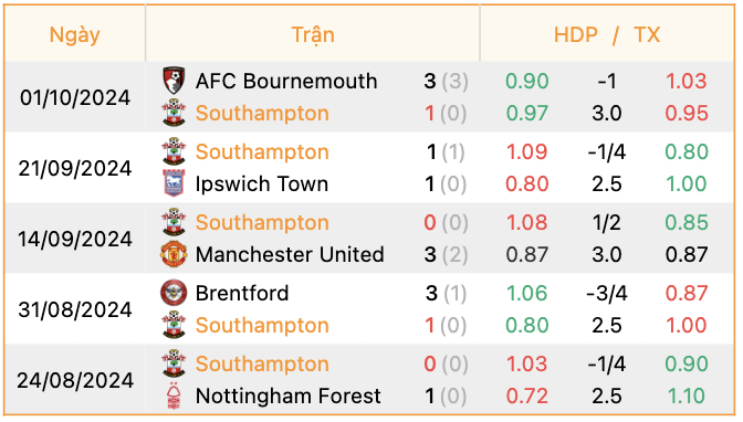 Phong độ của Southampton | Keolive