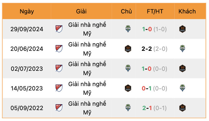 Thành tích đối đầu Seattle Sounders vs Houston Dynamo | Keolive