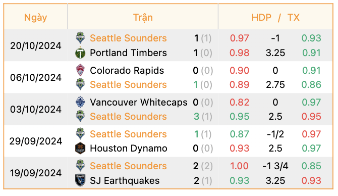 Phong độ của Seattle Sounders | Keolive