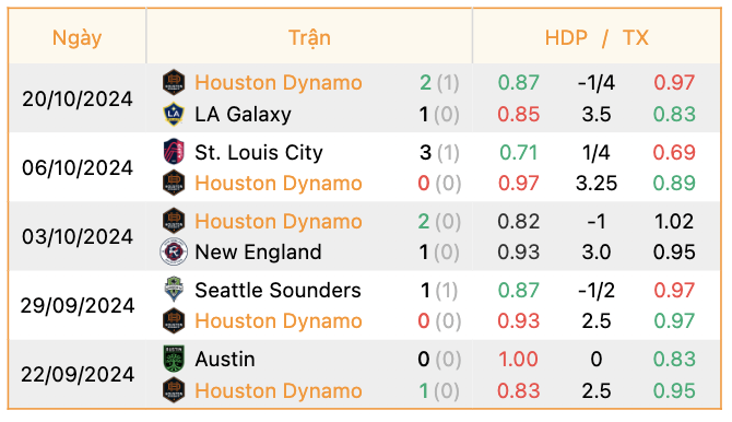 Phong độ của Houston Dynamo | Keolive