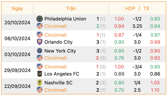 Phong độ của FC Cincinnati | Keolive