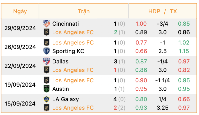 Phong độ của Los Angeles FC | Keolive