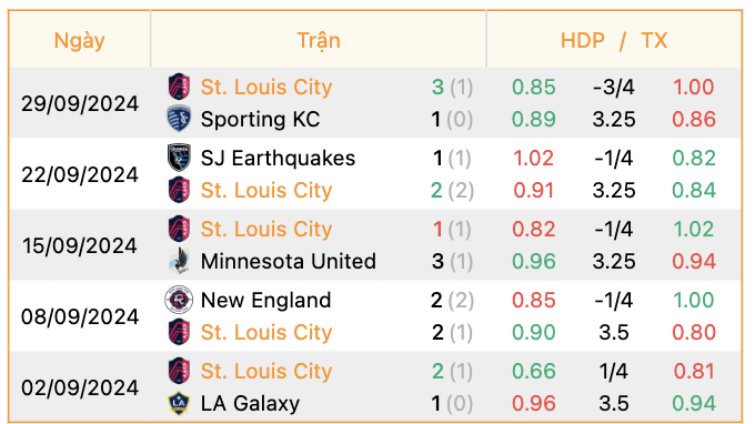Phong độ của St Louis City | Keolive