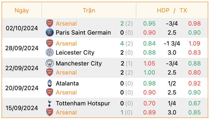 Phong độ của Arsenal | Keolive