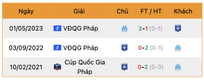 Thành tích đối đầu Marseille vs Auxerre | Keolive