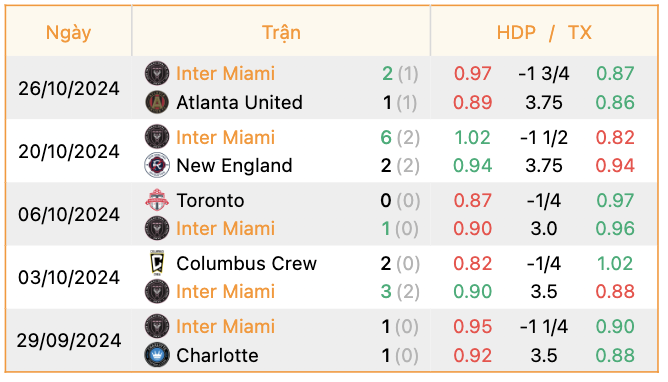 Phong độ của Inter Miami | Keolive