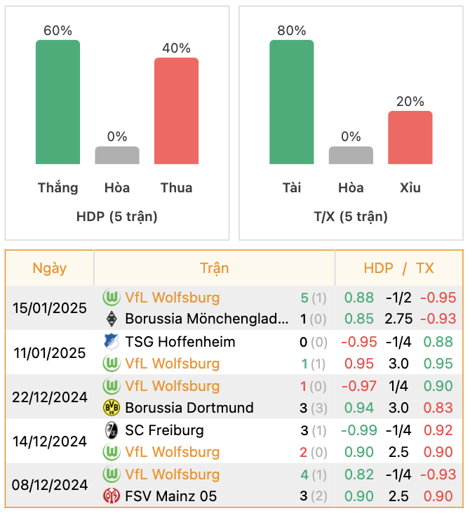 Thành tích của Wolfsburg | Keolive