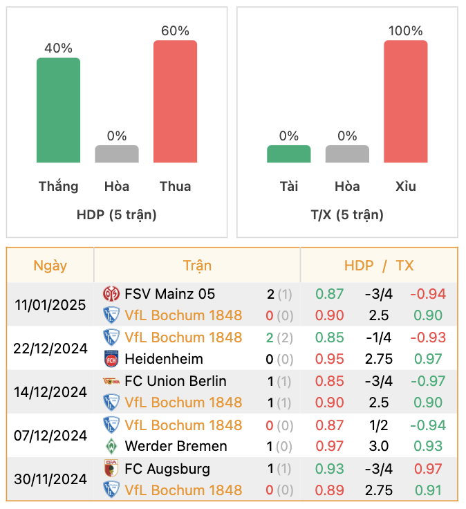 Thành tích của Bochum | Keolive