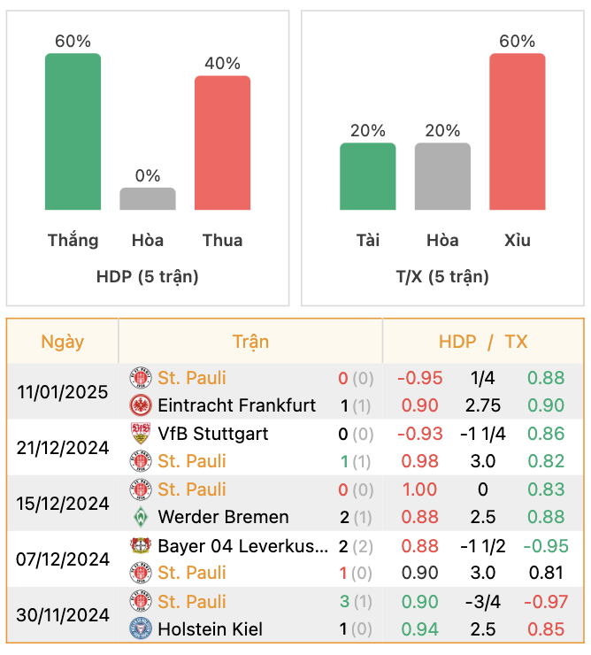 Thành tích của St.Pauli | Keolive