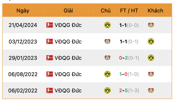Thành tích đối đầu Dortmund vs Leverkusen | Keolive