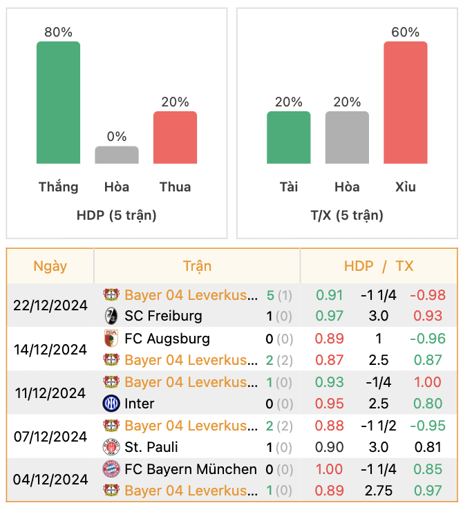 Thành tích của Leverkusen | Keolive