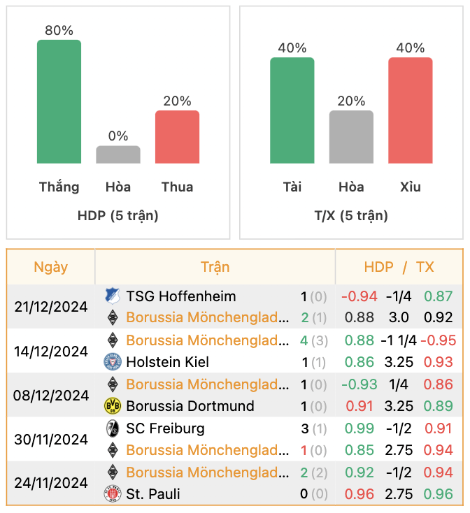 Thành tích của Monchengladbach | Keolive