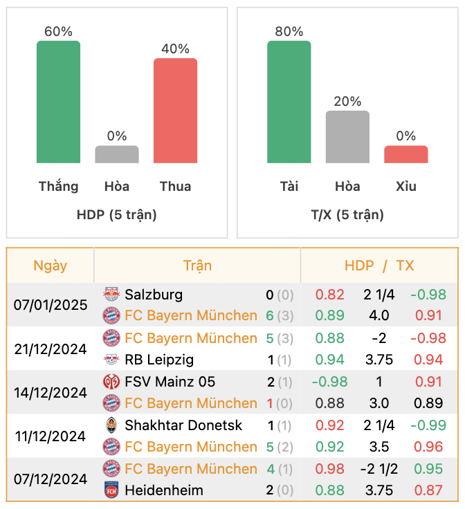 Thành tích của Bayern Munich | Keolive