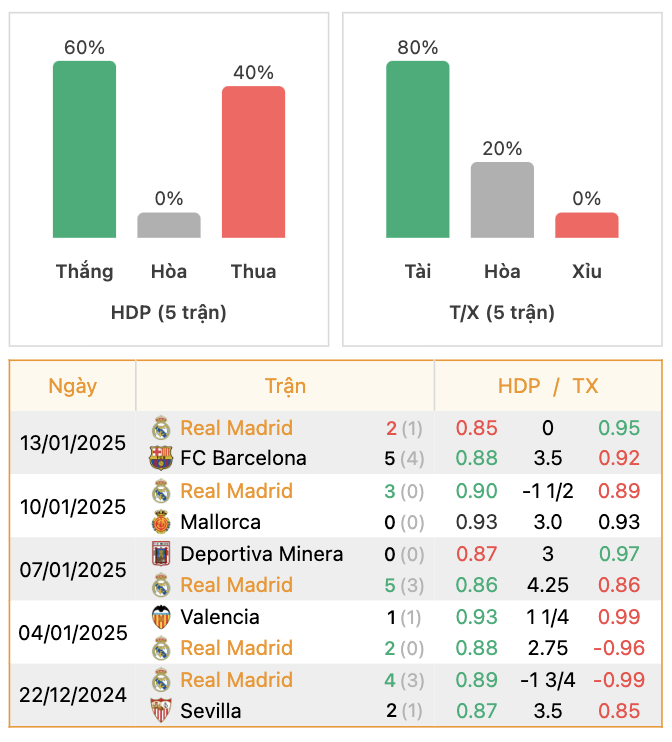 Thành tích của Real Madrid | Keolive