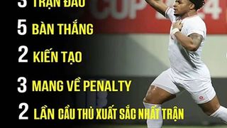 Xuân Son lọt top 8 ghi bàn thế giới, xứng danh tiền đạo số 1 Đông Nam Á