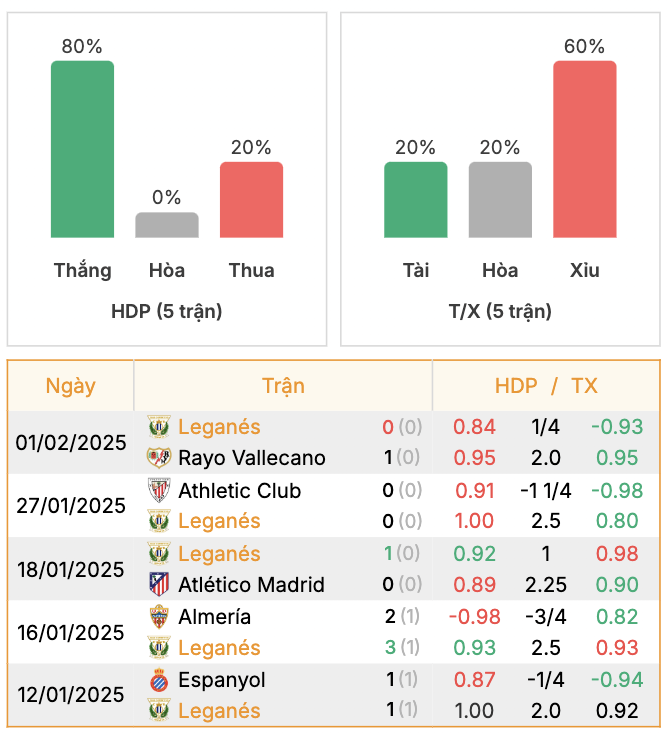 Thành tích của Leganes | Keolive