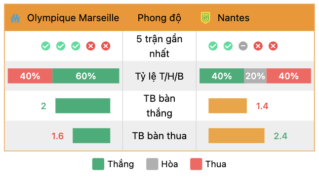 Phong độ của Marseille và Nantes | Keolive