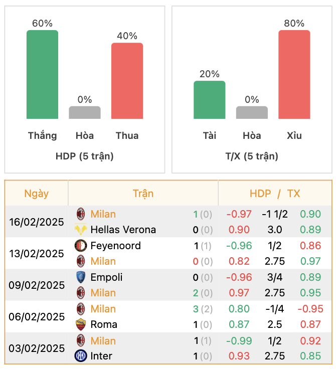 Thành tích của Milan | Keolive