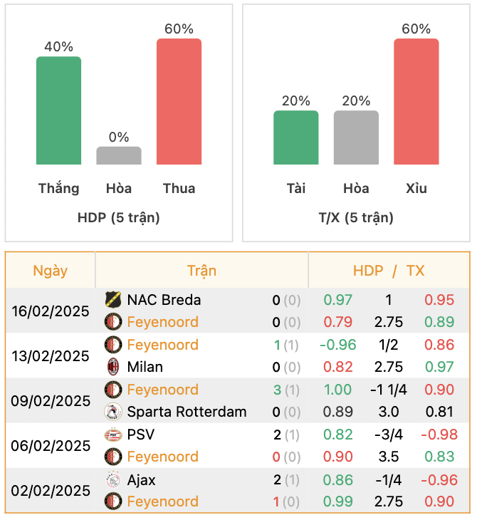 Thành tích của Feyenoord | Keolive