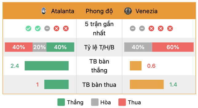 Phong độ của Atalanta vs Venezia | Keolive