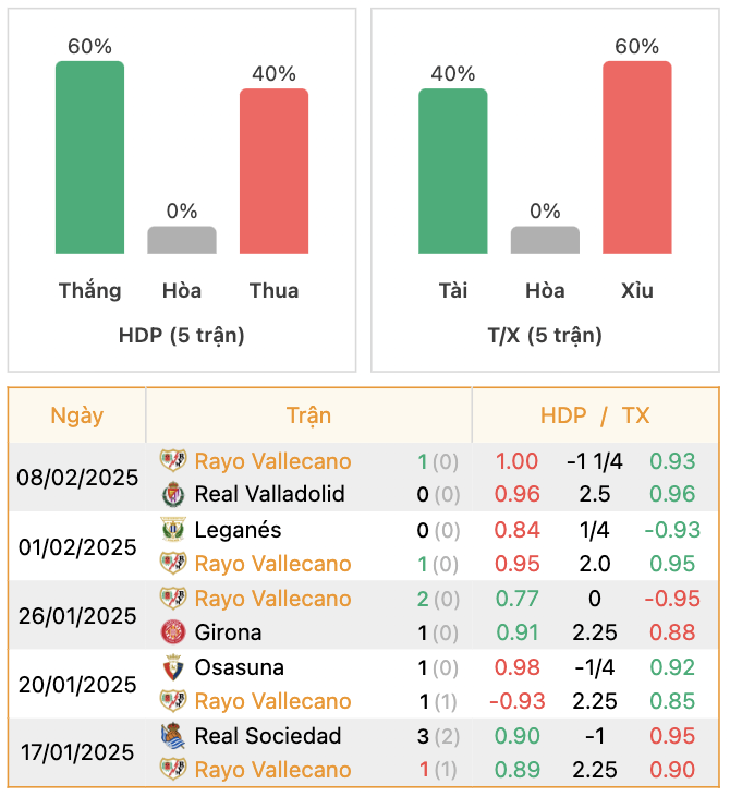 Thành tích của Rayo Vallecano | Keolive