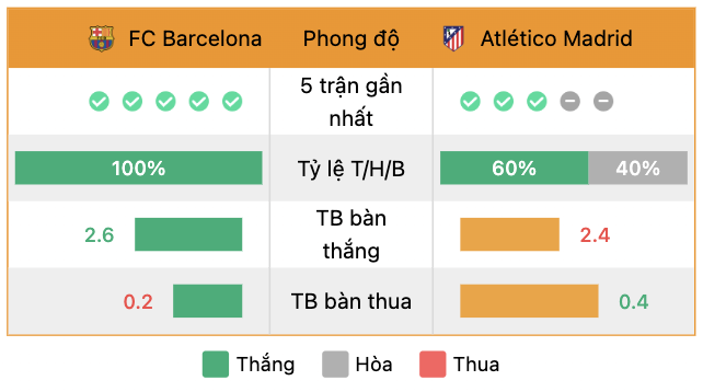 Phong độ của Barcelona và Atletico Madrid | Keolive