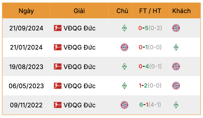 Thành tích đối đầu Bayern vs Bremen | Keolive