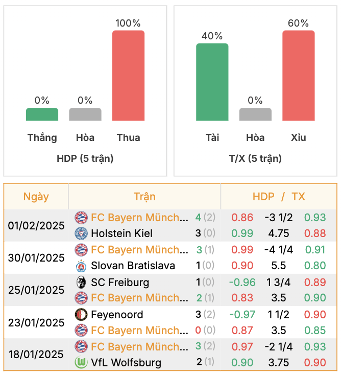 Thành tích của Bayern | Keolive