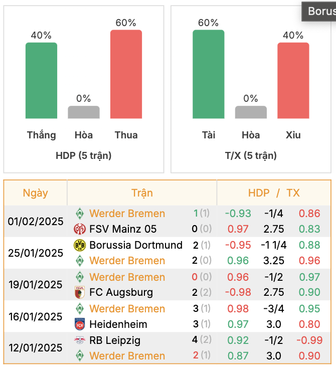 Thành tích của Bremen | Keolive