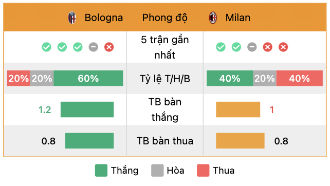 Phong độ của Bologna và AC Milan | Keolive