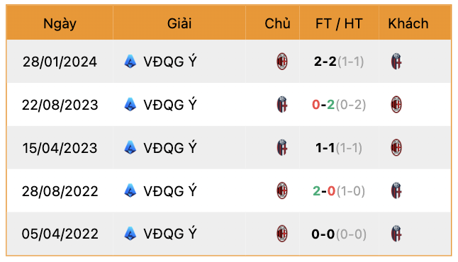 Thành tích đối đầu Bologna vs AC Milan | Keolive