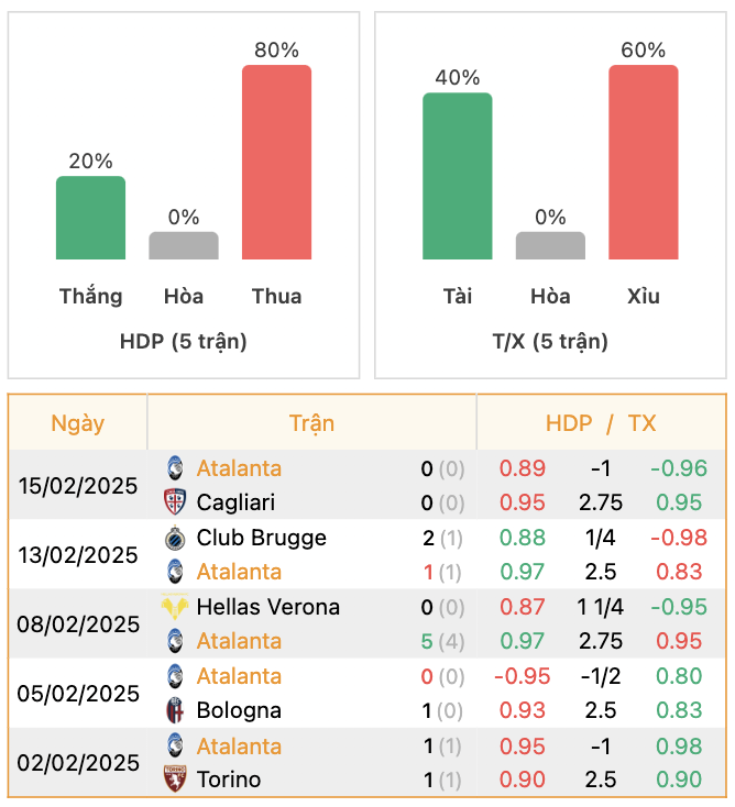 Thành tích của Atalanta | Keolive