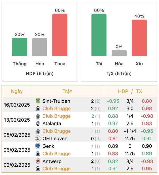 Thành tích của Club Brugg | Keolive