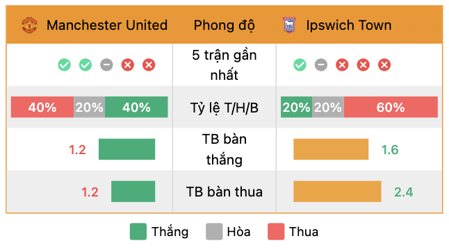 Phong độ của của MU vs Ipswich | Keolive