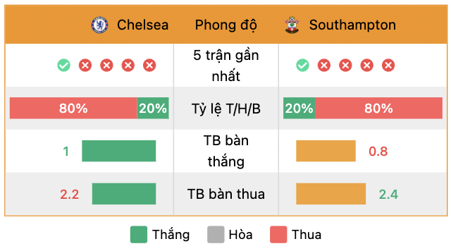 Phong độ gần đây của Chelsea và Southampton | Keolive