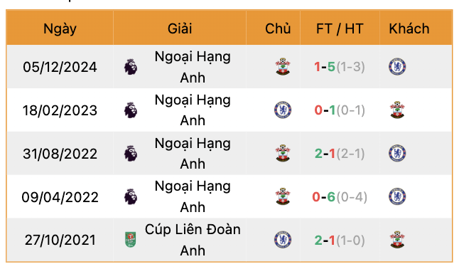 Thành tích đối đầu Chelsea vs Southampton | Keolive