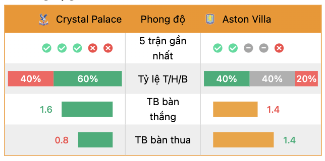 Phong độ gần đây của Crystal Palace vs Aston Villa | Keolive