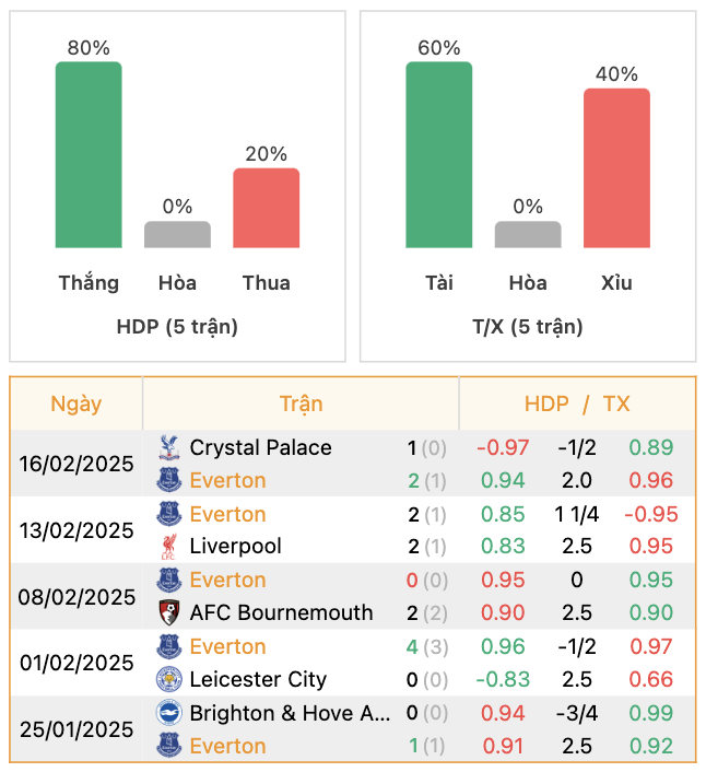 Thành tích của Everton | Keolive