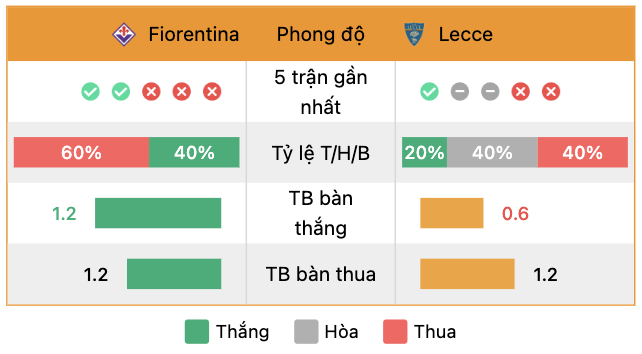 Phong độ của của Fiorentina và Lecce | Keolive