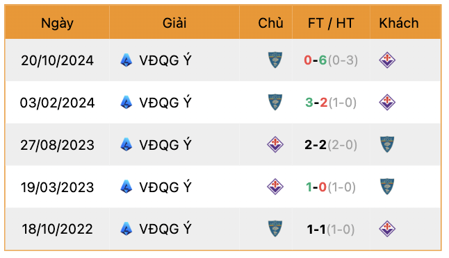 Thành tích đối đầu Fiorentina vs Lecce | Keolive