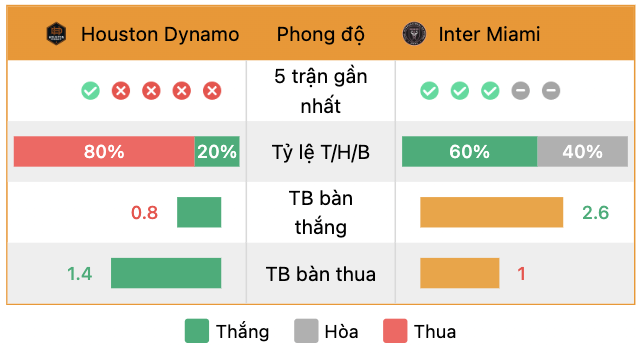 Phong độ của Houston Dynamo vs Inter Miami | Keolive