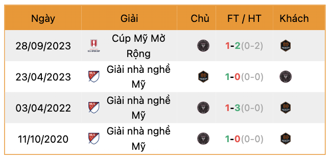 Thành tích đối đầu Houston Dynamo vs Inter Miami | Keolive