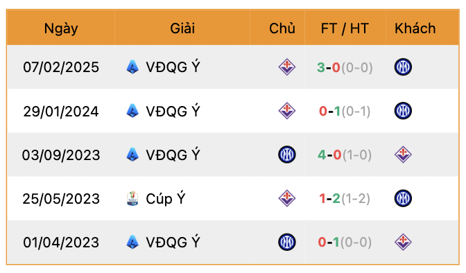 Thành tích đối đầu Inter Milan vs Fiorentina | Keolive