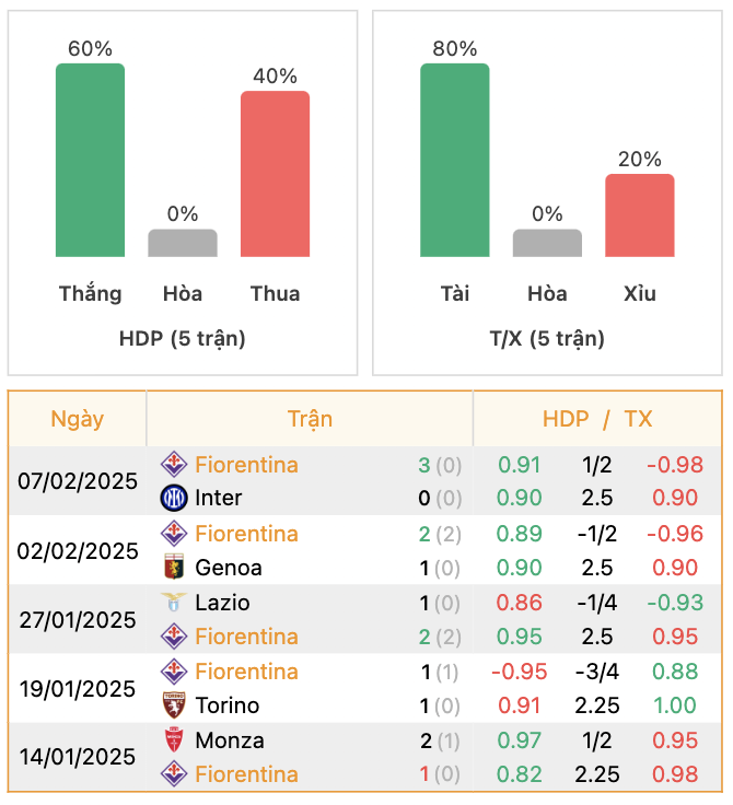 Thành tích của Inter Fiorentina | Keolive