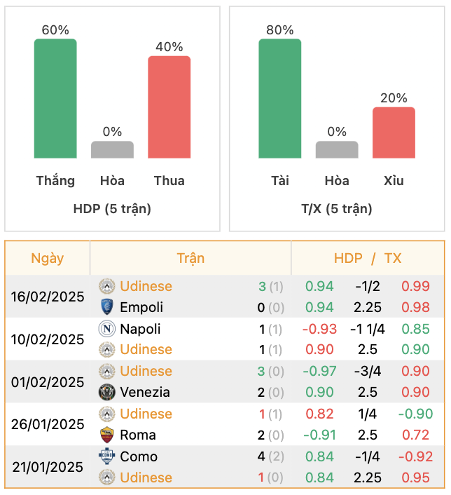 Thành tích của Udinese | Keolive