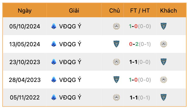 Thành tích đối đầu Lecce vs Udinese | Keolive