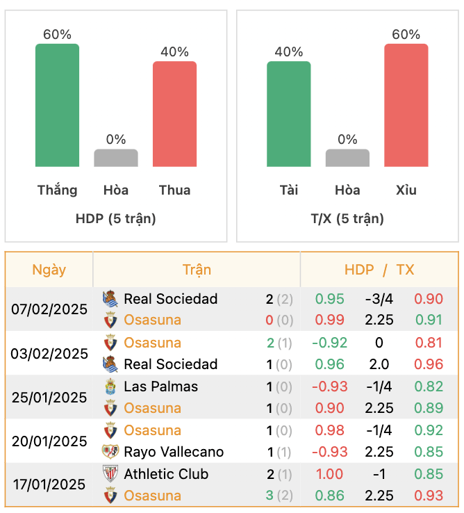 Thành tích của Osasuna | Keolive