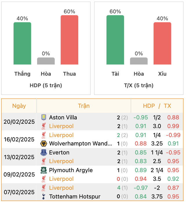 Thành tích của Liverpool | Keolive